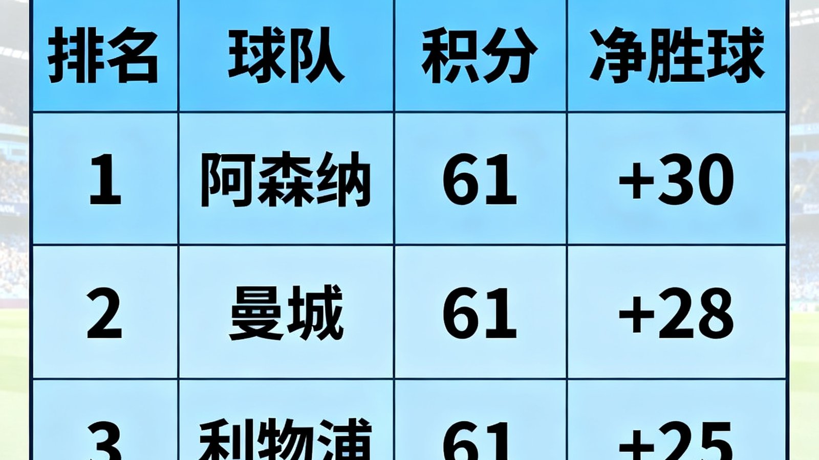 英超最新积分榜利物浦、阿森纳、曼城同积61分，净胜球决定排名